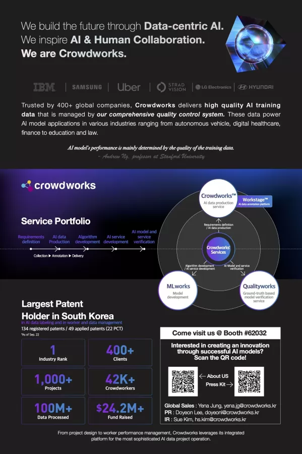 Crowdworks is the first data platform in the global market to provide QA services by human reviewers. Their dedicated project managers and 440K+ professional crowd-workers are managed by a comprehensive quality control system img#1
