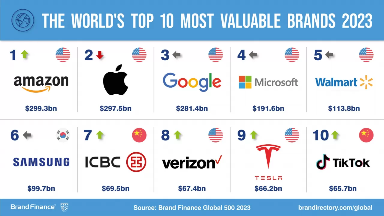 The world’s top ten most valuable brands 2023 img#1