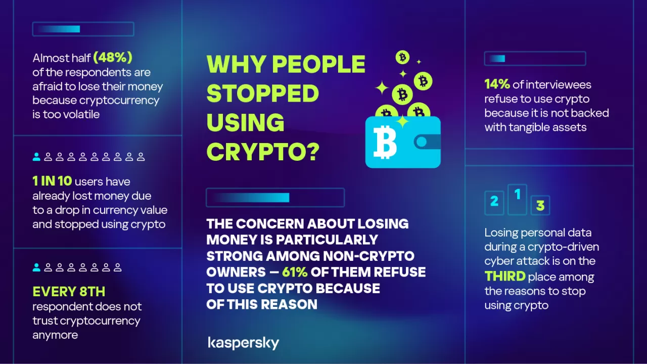 Cryptocurrency volatiliteit en securityzorgen: Kaspersky-onderzoek identificeert belangrijke belemmeringen voor adoptie van crypto