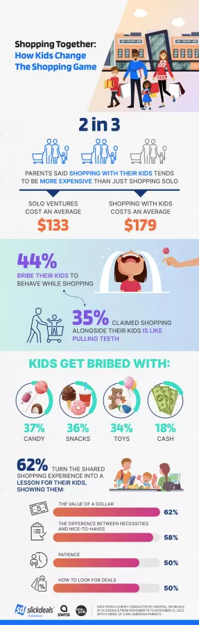 Shopping with Kids Costs American Parents 35% More Than Shopping Alone, According to Survey Commissioned by Slickdeals