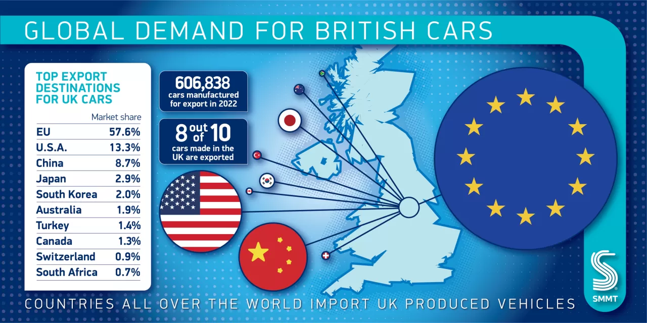 Global demand for UK made cars - top export markets 2022 img#1