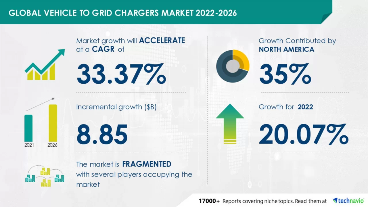 Vehicle to Grid Chargers Market to record USD 8.85 Bn growth; North America to have 35% market share img#1