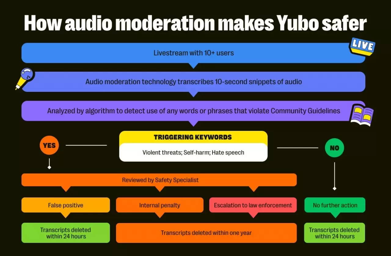 How audio moderation makes Yubo safer img#1