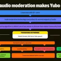 Yubo scales real-time audio moderation technology across four major international markets
