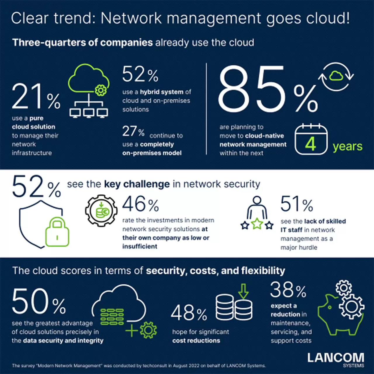 Onderzoek LANCOM Systems: Netwerkbeheer beweegt zich naar de cloud