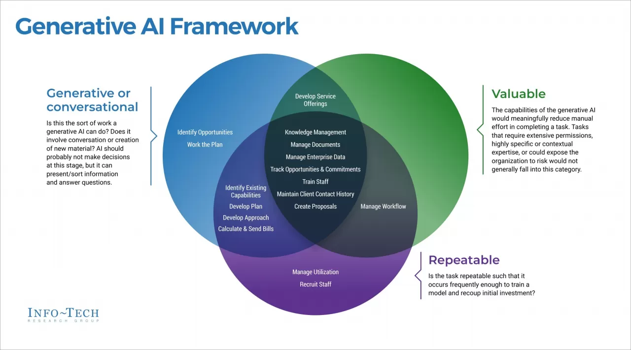 A framework that allows organizations to highlight where generative AI could be an effective solution, from Info-Tech Research Group's "ChatGPT: The Present and Future of Generative AI for Enterprises" advisory deck. img#2
