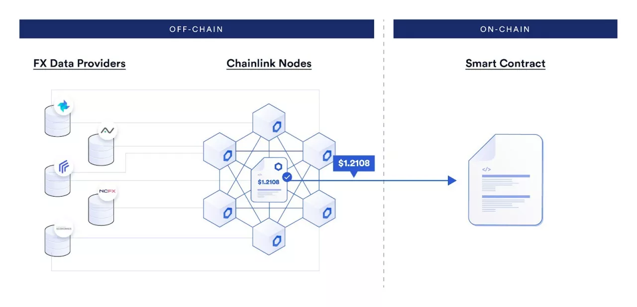 With over 5 billion data points already delivered to applications across Web3’s most prominent blockchain environments, Chainlink makes TP ICAP’s forex pricing data available to the widest net of developers possible through aggregated Chainlink Price Feeds. (Chainlink) img#2