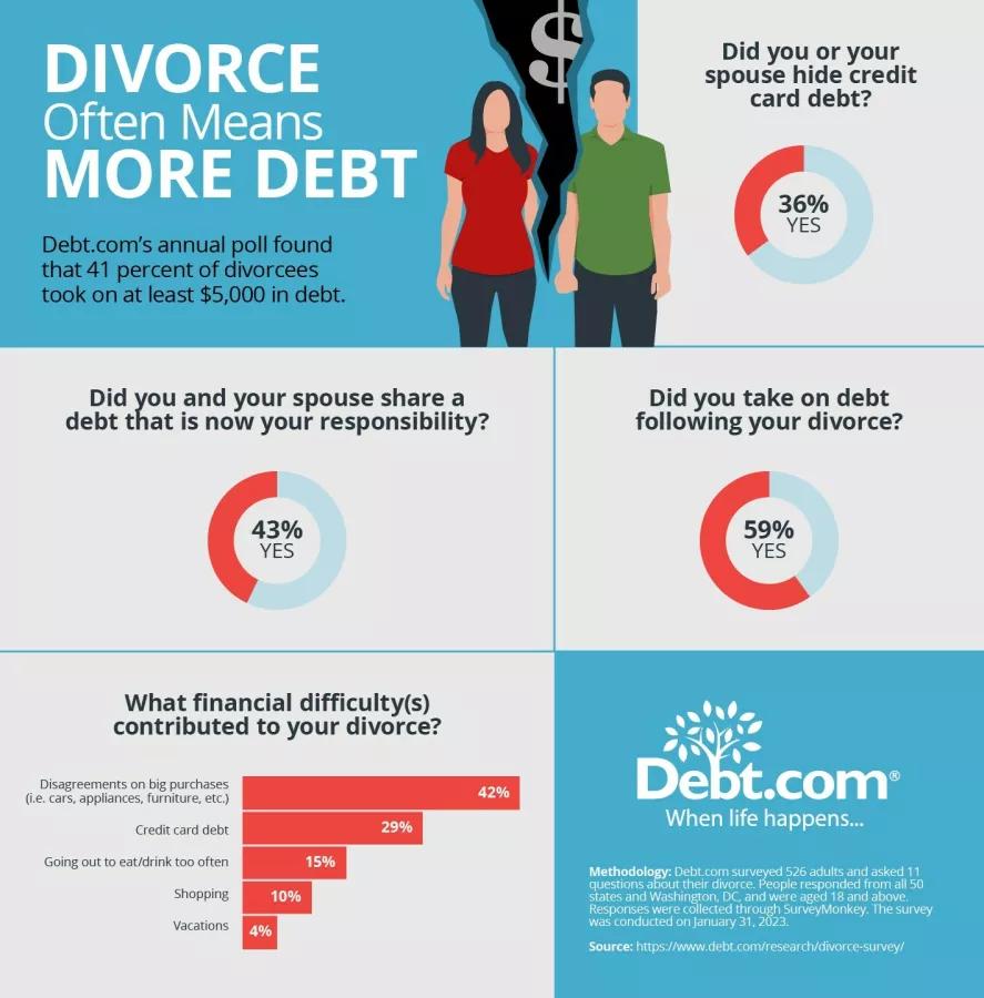 Debt.com survey finds credit card debt and spending were big factors in divorce. Nearly a third of respondents said credit card debt contributed to their divorce. img#1