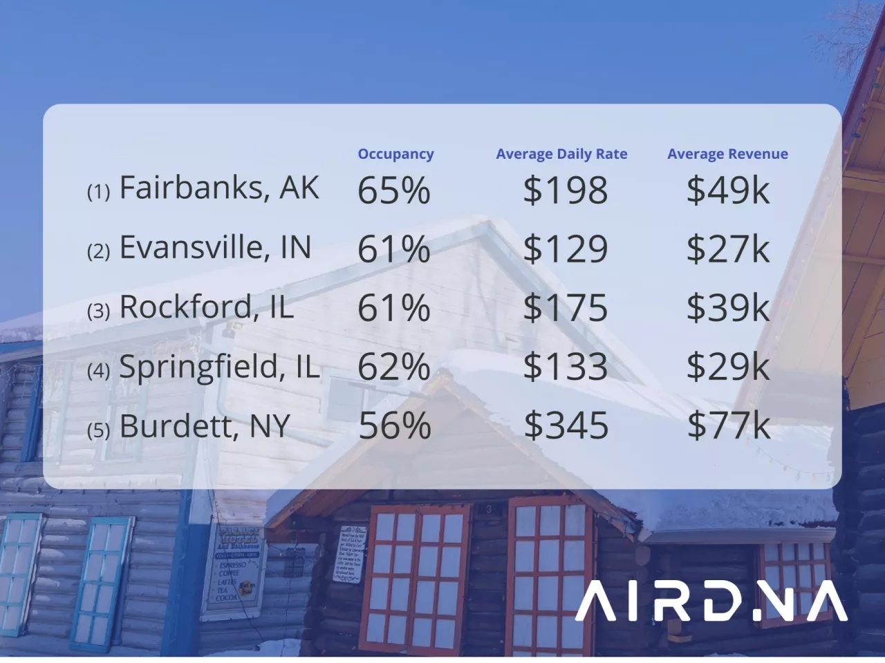 AirDNA Announces Top 25 Best Places to Invest in Vacation Rentals in 2023