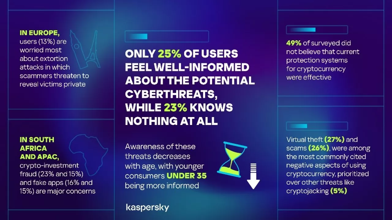 Kaspersky-onderzoek: Helft van gebruikers getroffen door crypto-cybercriminaliteit img#1
