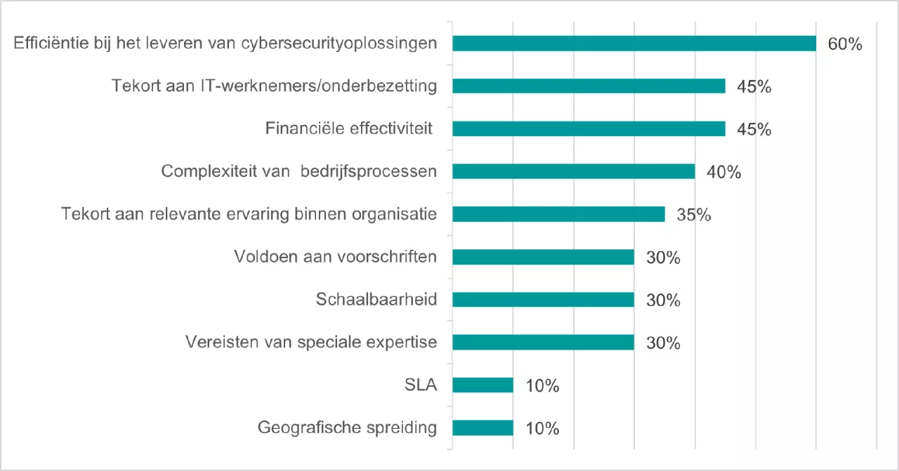 Nederlandse bedrijven huren externe securitydeskundigen in vanwege tekort aan IT-medewerkers