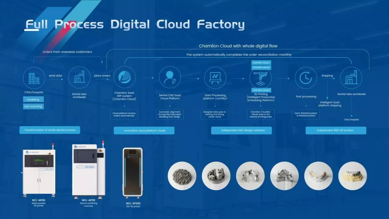 Full Process Digital Cloud Factory img#1