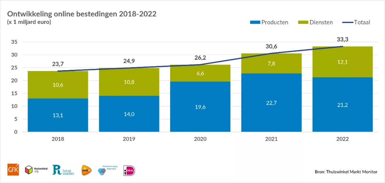 Nederlandse consument geeft online €33,3 miljard uit in 2022 img#1