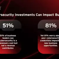 Research Highlights Cyber Security's Underestimated Role as a Business and Revenue-enabler img#1