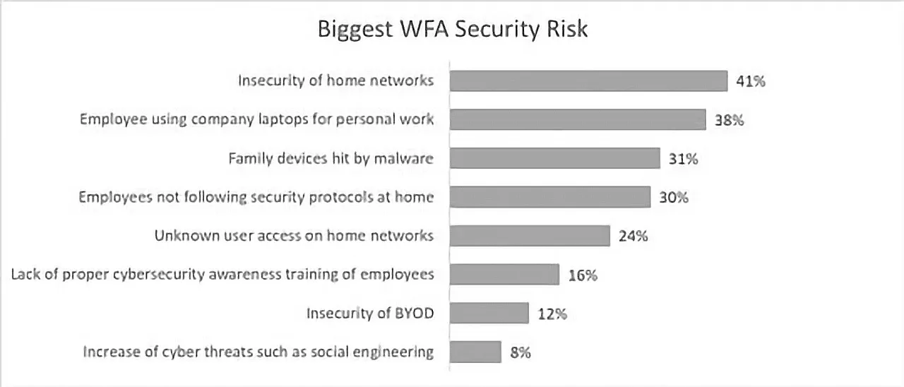 Wat ziet u als de oorzaak van uw twee belangrijkste beveiligingsrisico’s rond WFA?(n=570) img#2