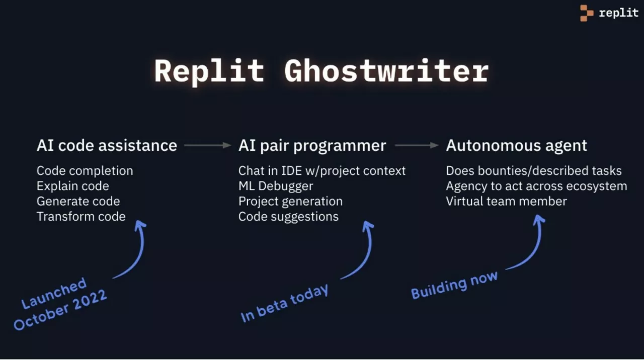 The progression of Replit Ghostwriter img#2