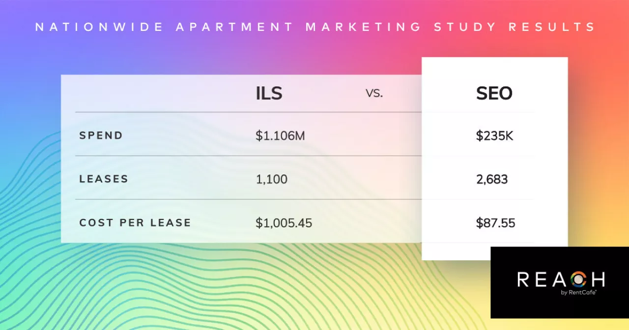 REACH by RentCafe®, a digital marketing agency by Yardi, studied lease acquisition data from 261 apartment properties nationwide over three months to determine whether SEO or ILS advertising is more effective at generated leases. img#1