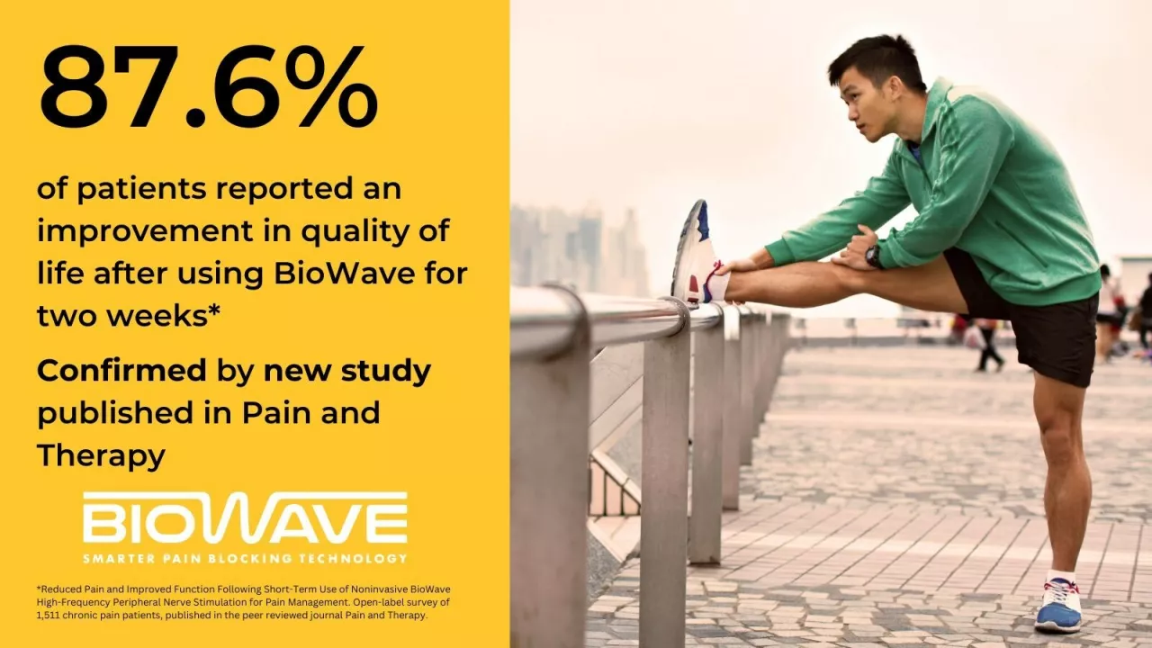 87.6% of patients reported an improvement in quality of life after using BioWave for two weeks. Confirmed by a new study published in Pain and Therapy. img#3
