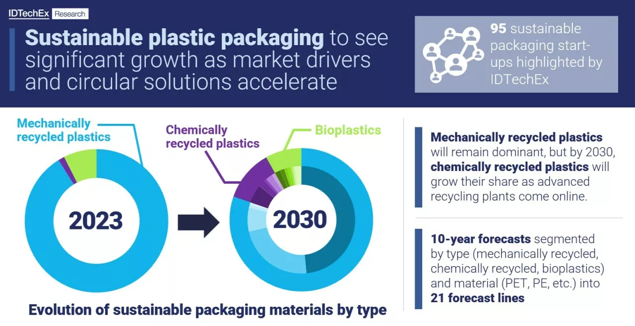 IDTechEx Discusses Which Sustainable Packaging Solutions Are Advancing the Circular Economy