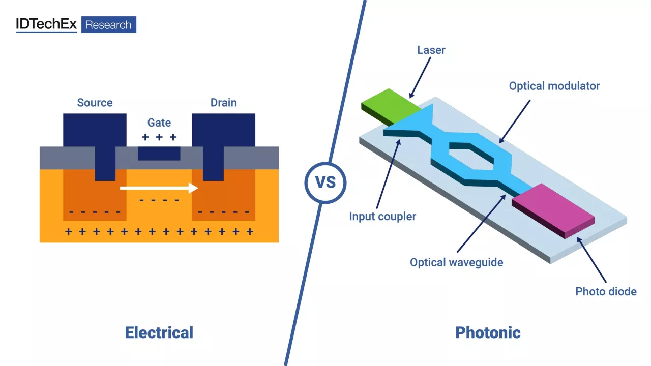 The key electrical and photonic components for compute, a transistor on the left and a photonic integrated circuit on the right. Source: IDTechEx. img#1