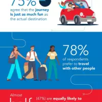 TWO-THIRDS OF TRAVELERS AGREE THE BEST GETAWAYS ARE SPONTANEOUS img#1