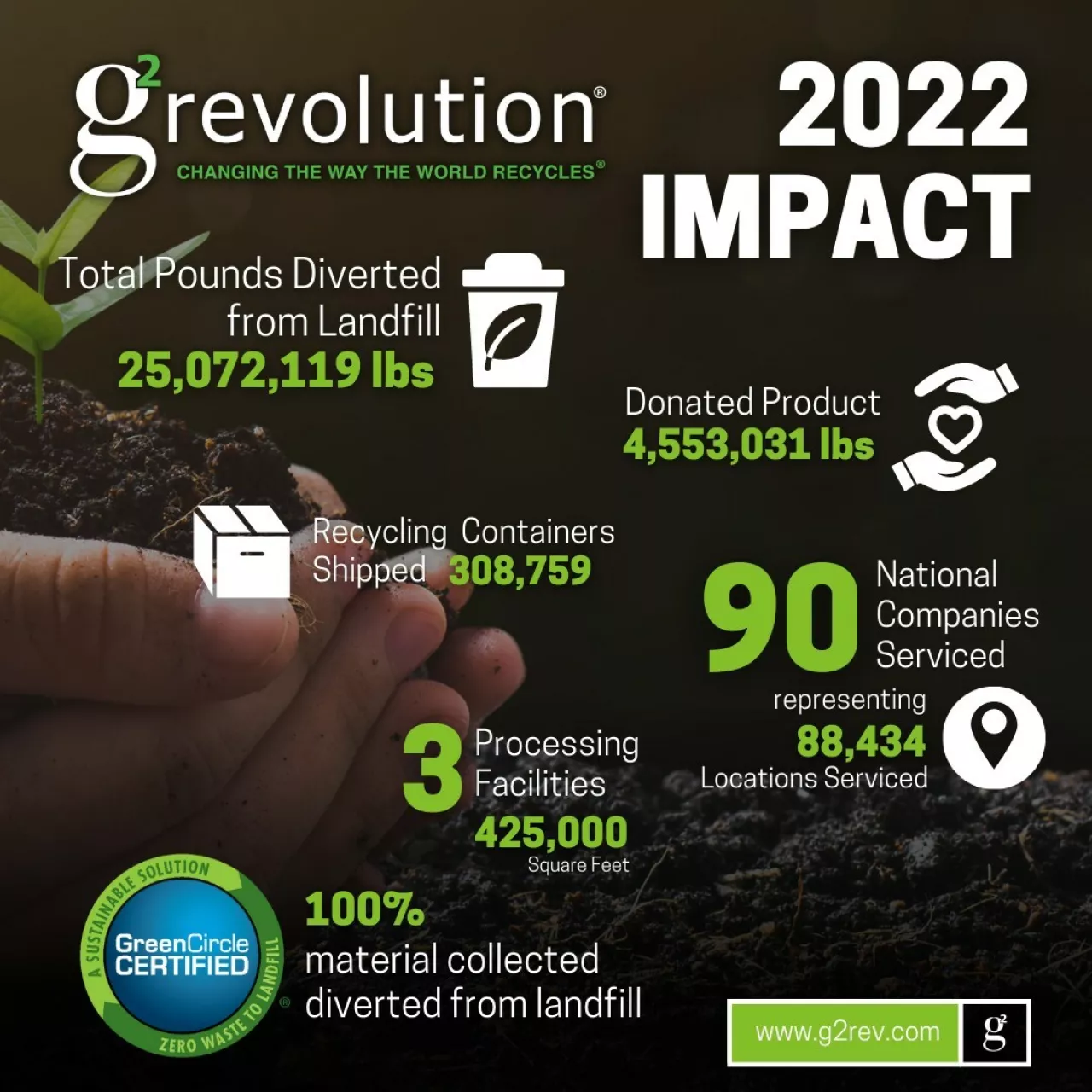 g2’s facilities diverted 100% waste from landfills in 2022. img#1