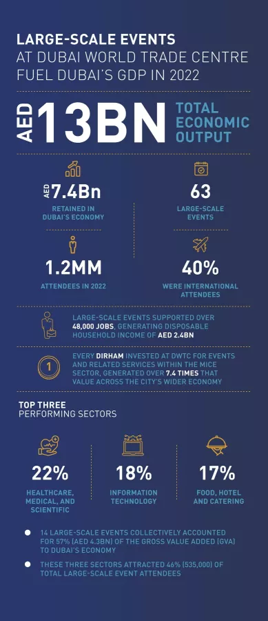 Dubai World Trade Centre events fuel Dubai economy in 2022; Generate total incremental economic output of $3.55 billion