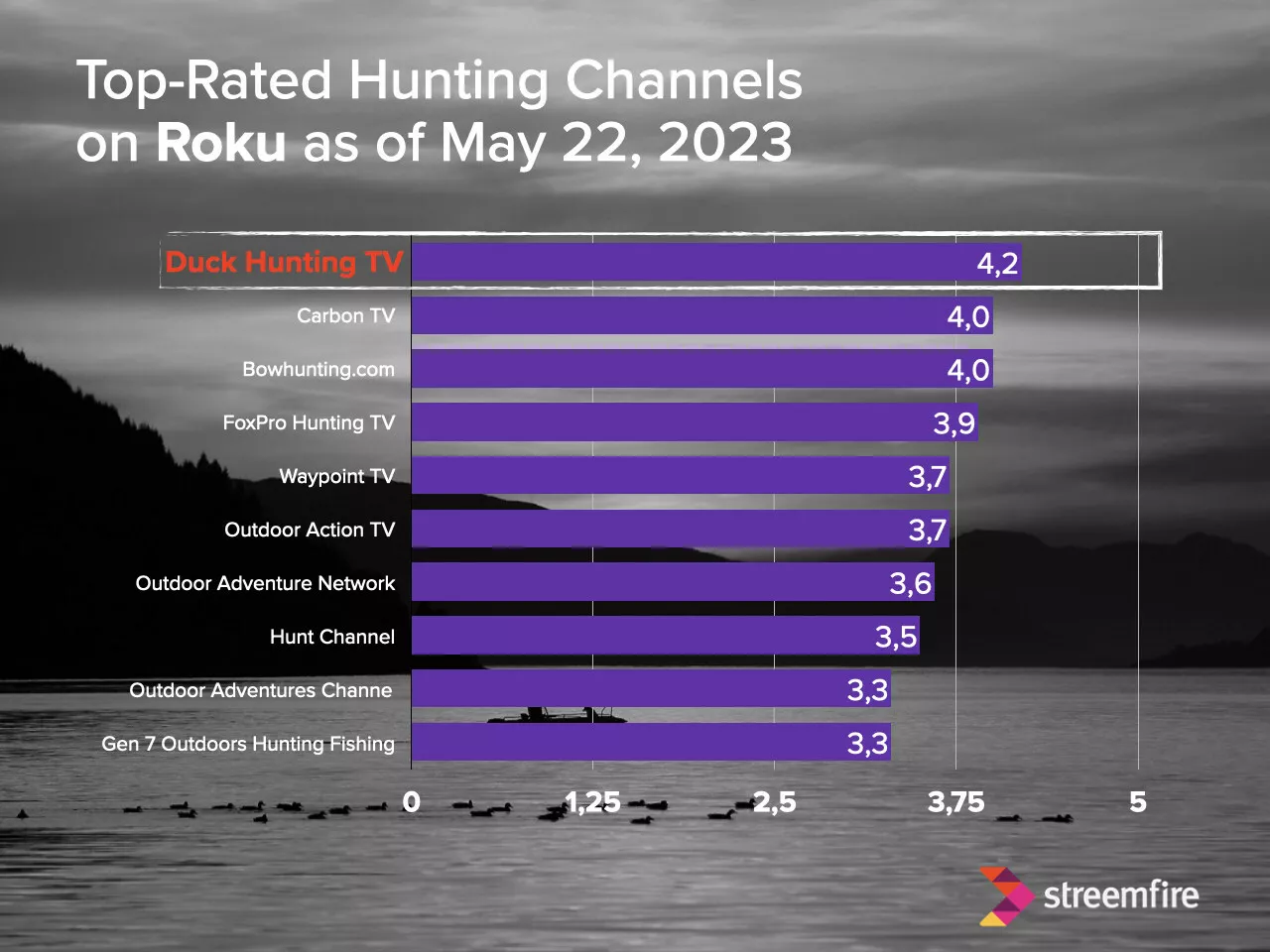 Figure 1 Top Rated Hunting Channels on ROKU img#1