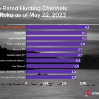 Streemfire´s Duck Hunting TV rated as the top hunting channel on ROKU