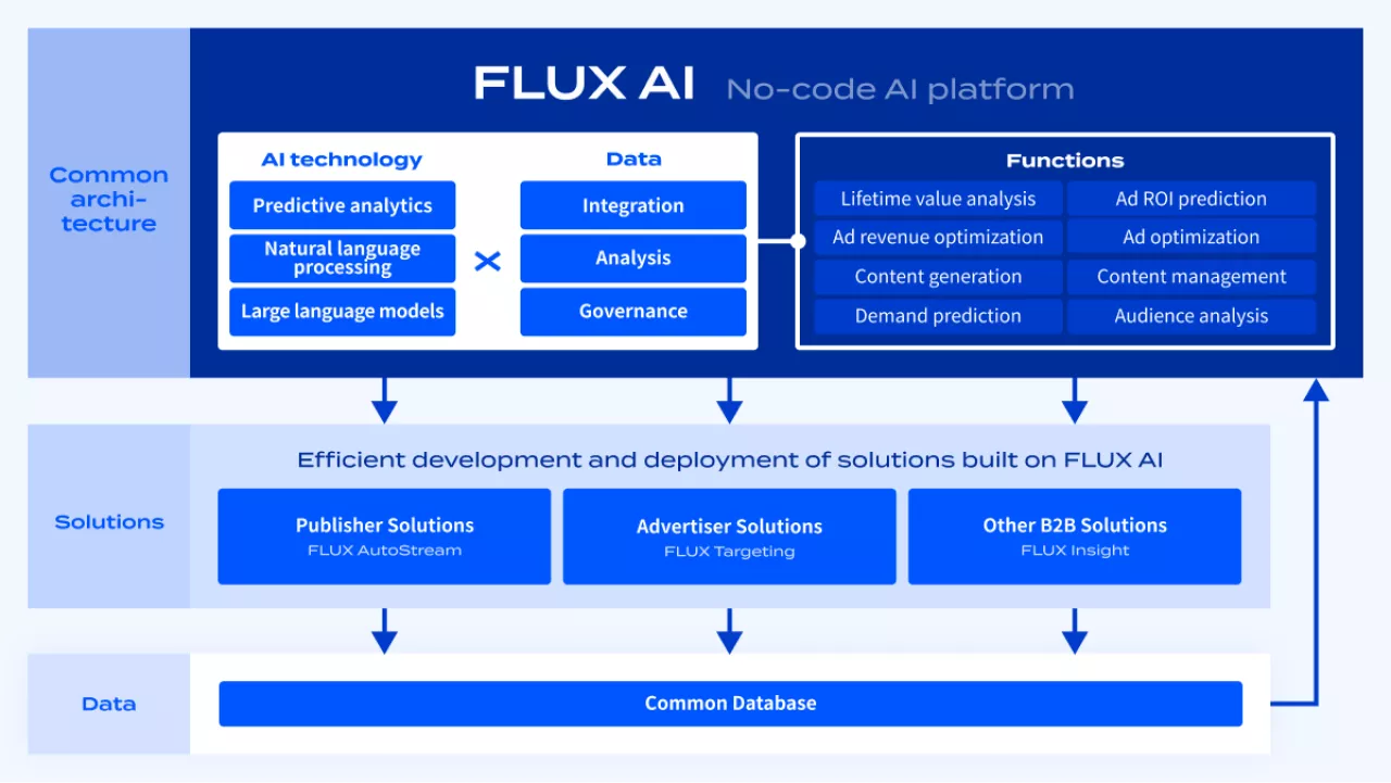 Japanese Startup FLUX Raises $32M Series B for No-code AI Platform img#3